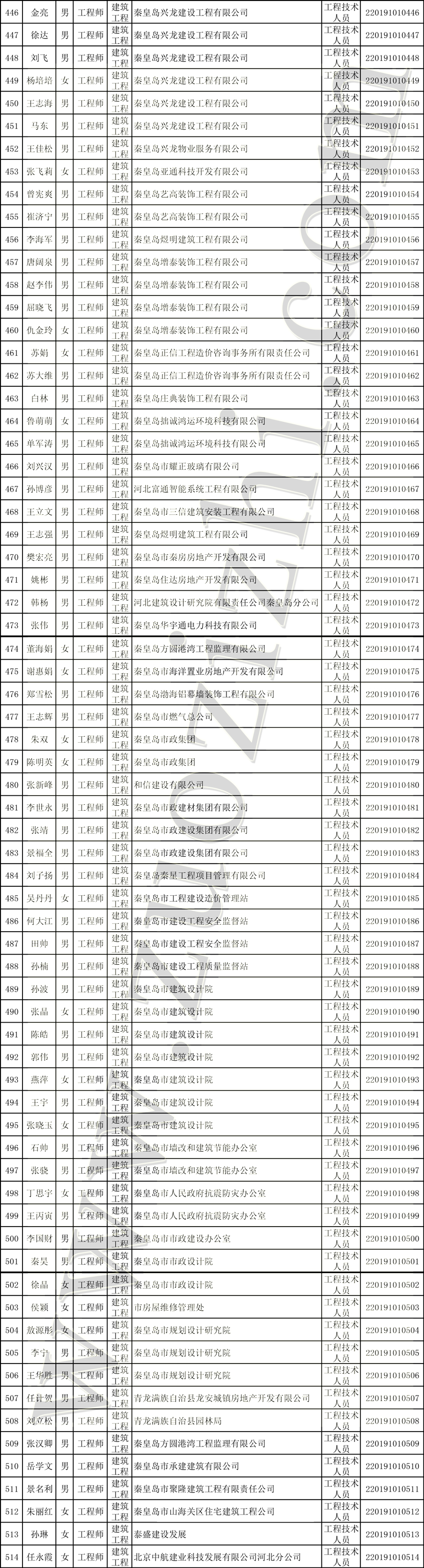 建筑工程中级职称公示名单